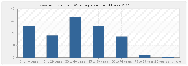 Women age distribution of Frais in 2007