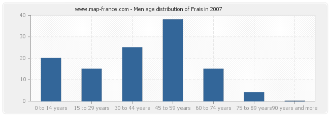 Men age distribution of Frais in 2007