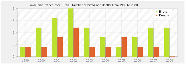 Frais : Number of births and deaths from 1999 to 2008