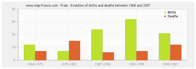 Frais : Evolution of births and deaths between 1968 and 2007