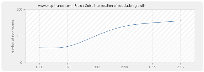 Frais : Cubic interpolation of population growth