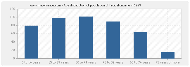 Age distribution of population of Froidefontaine in 1999