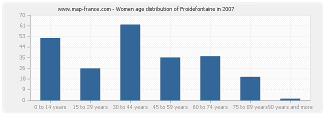 Women age distribution of Froidefontaine in 2007