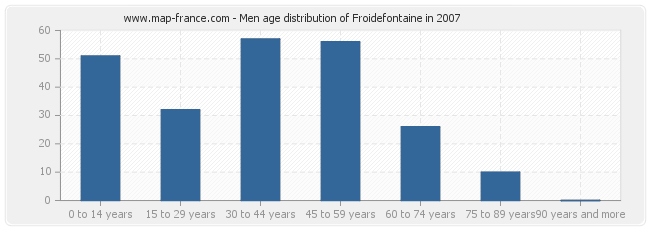 Men age distribution of Froidefontaine in 2007