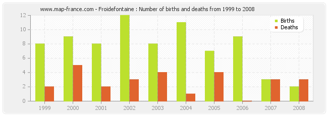 Froidefontaine : Number of births and deaths from 1999 to 2008
