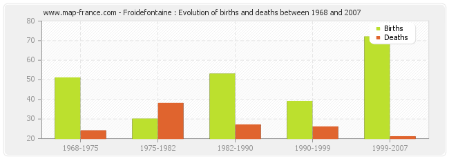 Froidefontaine : Evolution of births and deaths between 1968 and 2007