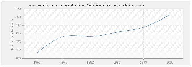 Froidefontaine : Cubic interpolation of population growth