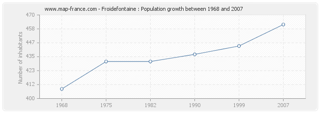 Population Froidefontaine