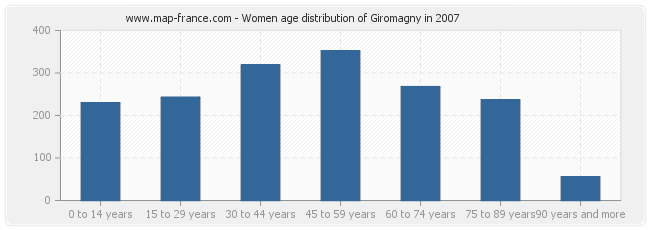 Women age distribution of Giromagny in 2007