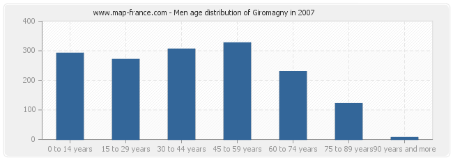Men age distribution of Giromagny in 2007