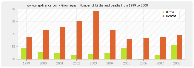 Giromagny : Number of births and deaths from 1999 to 2008