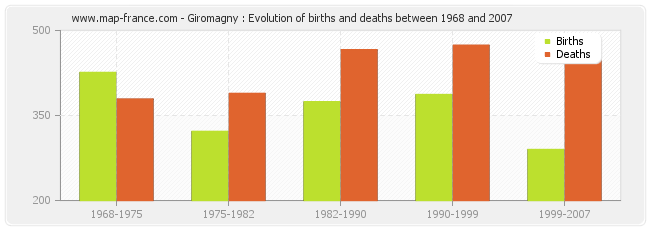 Giromagny : Evolution of births and deaths between 1968 and 2007