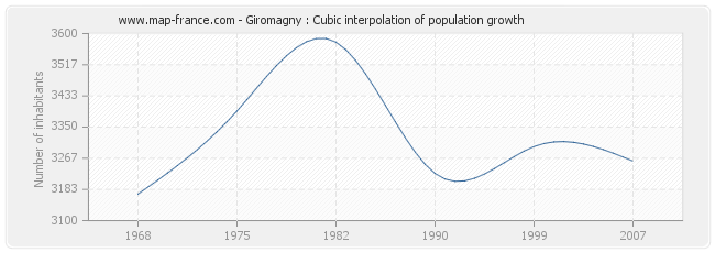 Giromagny : Cubic interpolation of population growth