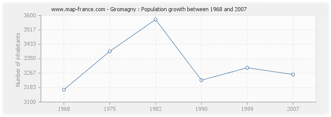 Population Giromagny