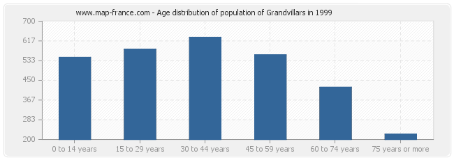Age distribution of population of Grandvillars in 1999