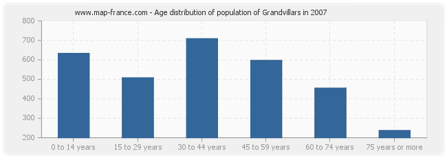 Age distribution of population of Grandvillars in 2007