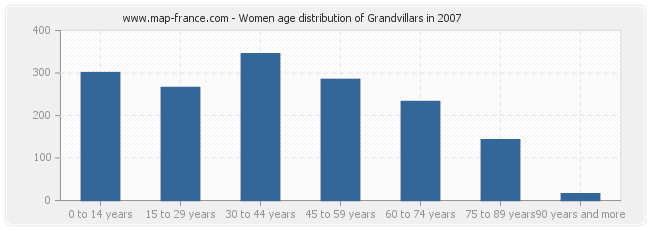 Women age distribution of Grandvillars in 2007