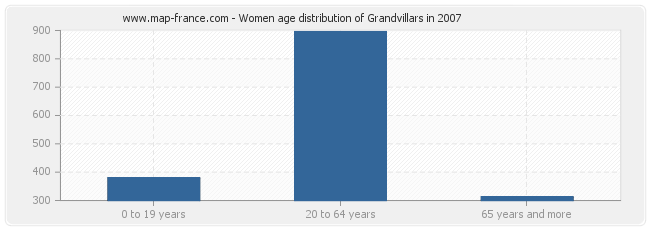 Women age distribution of Grandvillars in 2007