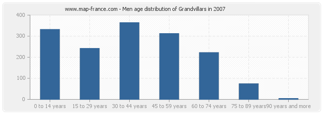 Men age distribution of Grandvillars in 2007