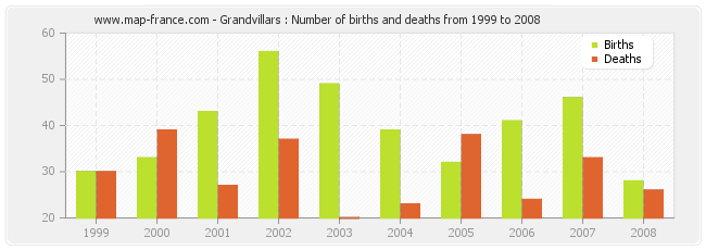 Grandvillars : Number of births and deaths from 1999 to 2008
