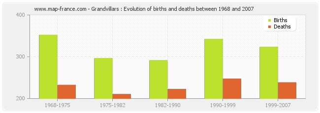 Grandvillars : Evolution of births and deaths between 1968 and 2007