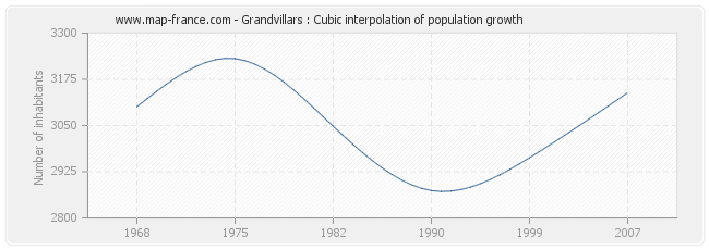 Grandvillars : Cubic interpolation of population growth