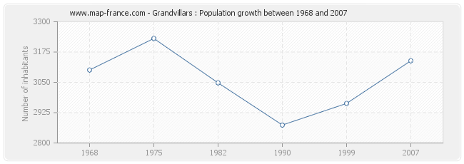 Population Grandvillars