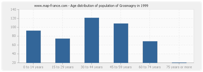 Age distribution of population of Grosmagny in 1999