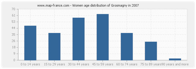 Women age distribution of Grosmagny in 2007