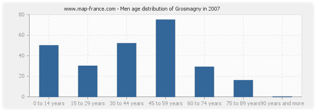 Men age distribution of Grosmagny in 2007