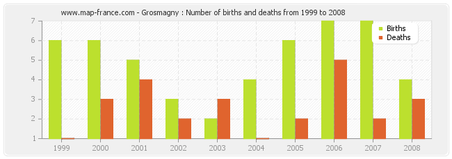 Grosmagny : Number of births and deaths from 1999 to 2008