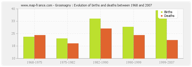 Grosmagny : Evolution of births and deaths between 1968 and 2007