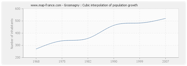 Grosmagny : Cubic interpolation of population growth