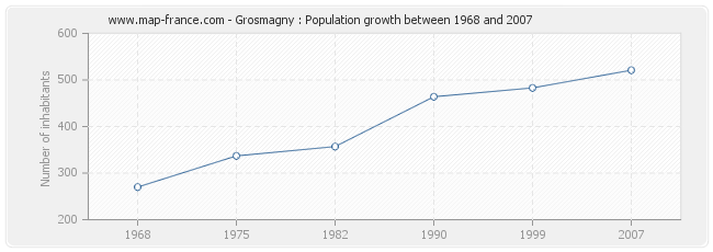Population Grosmagny