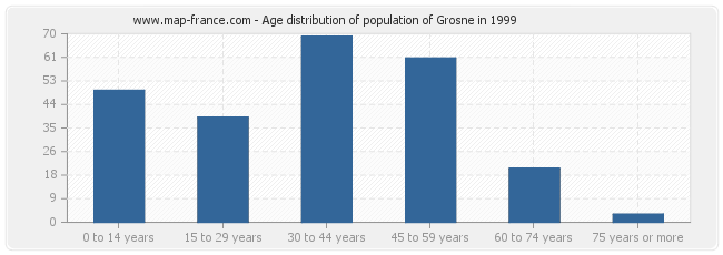 Age distribution of population of Grosne in 1999