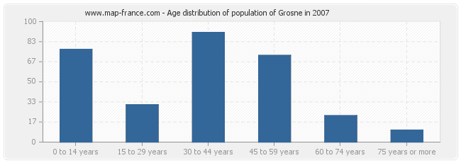 Age distribution of population of Grosne in 2007