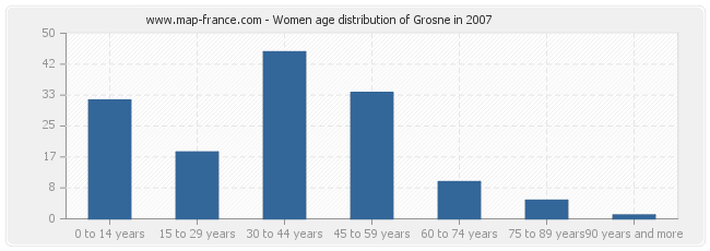 Women age distribution of Grosne in 2007