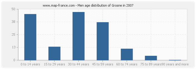 Men age distribution of Grosne in 2007