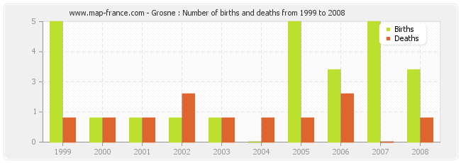 Grosne : Number of births and deaths from 1999 to 2008