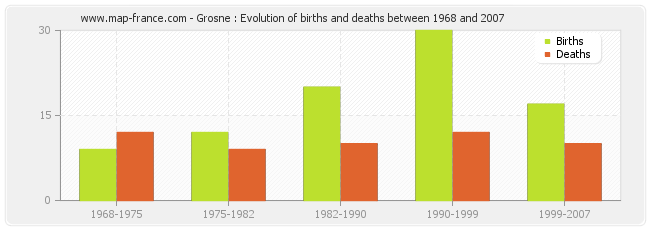 Grosne : Evolution of births and deaths between 1968 and 2007