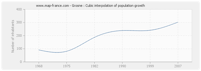 Grosne : Cubic interpolation of population growth