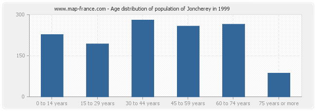 Age distribution of population of Joncherey in 1999