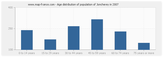 Age distribution of population of Joncherey in 2007