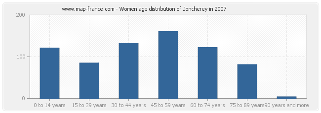 Women age distribution of Joncherey in 2007