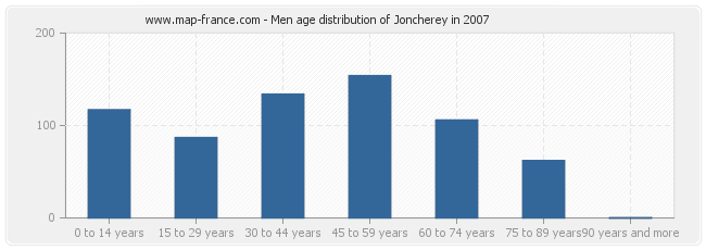 Men age distribution of Joncherey in 2007
