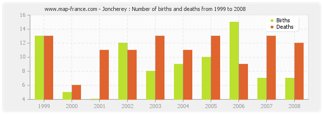 Joncherey : Number of births and deaths from 1999 to 2008