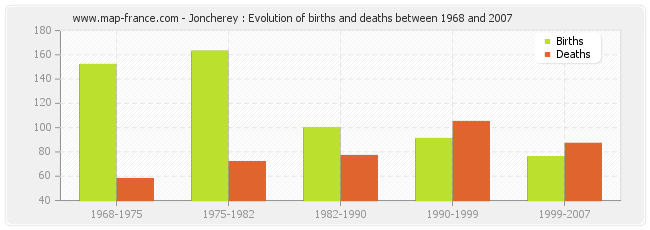 Joncherey : Evolution of births and deaths between 1968 and 2007