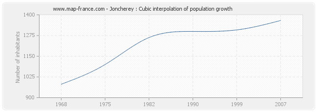 Joncherey : Cubic interpolation of population growth