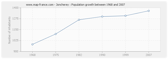 Population Joncherey