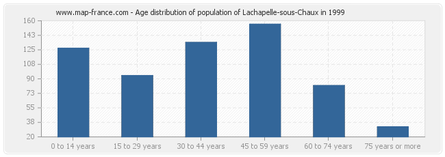 Age distribution of population of Lachapelle-sous-Chaux in 1999